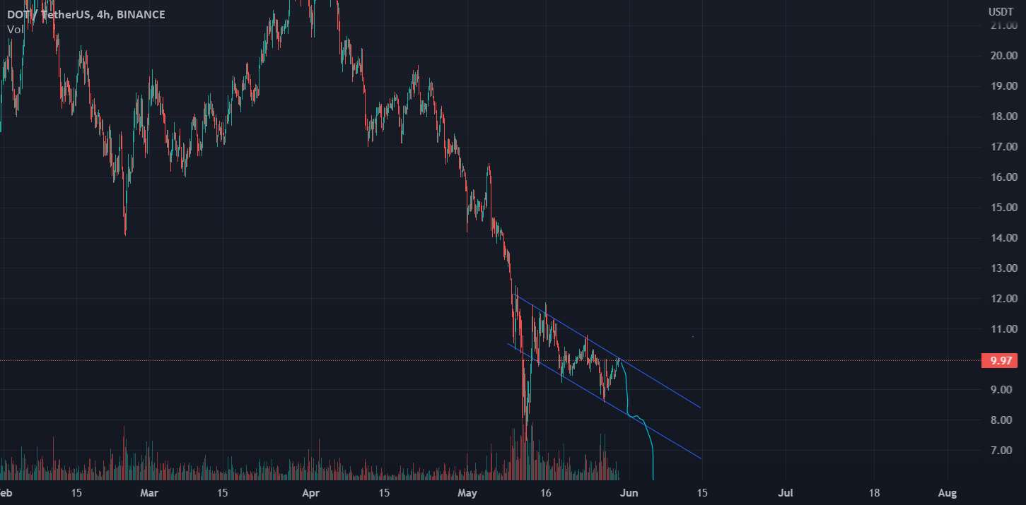 تحلیل پولکادات - کانال نزولی DOTUSDT