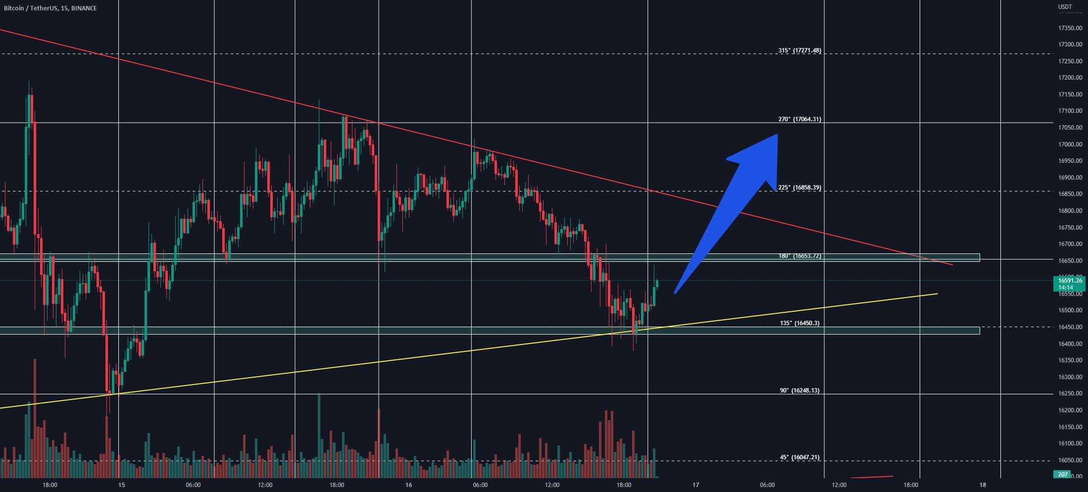 طولانی دلار BTC