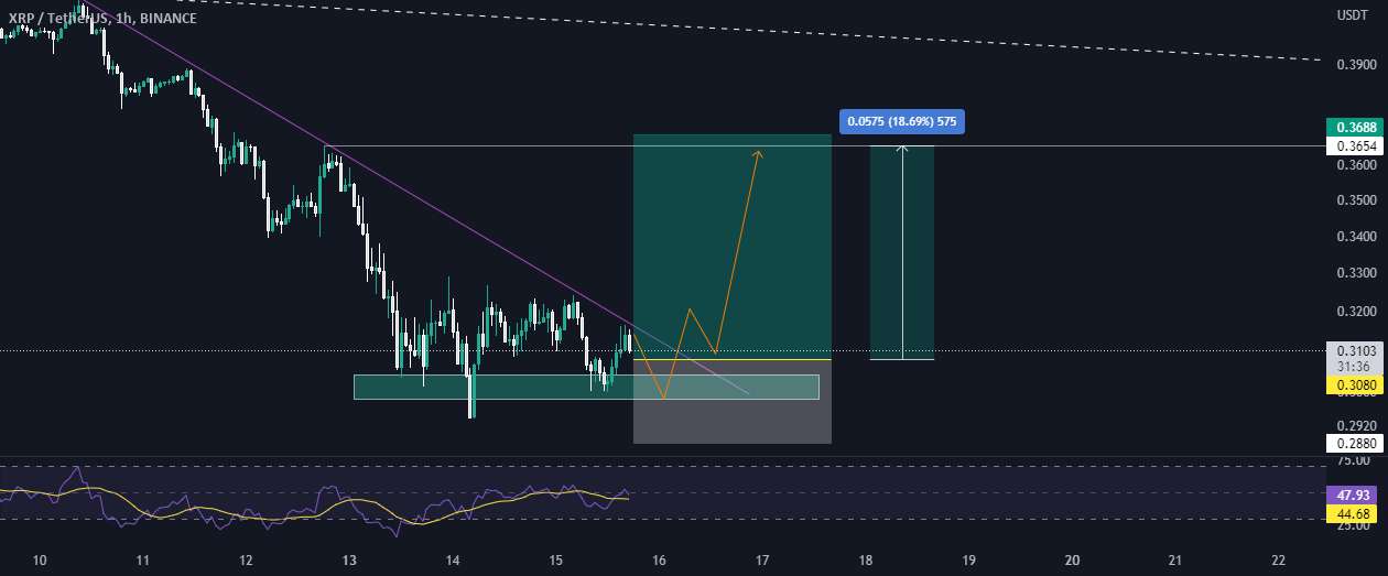  تحلیل ریپل - XRP 20% سپرده، معامله کوتاه مدت!🔥