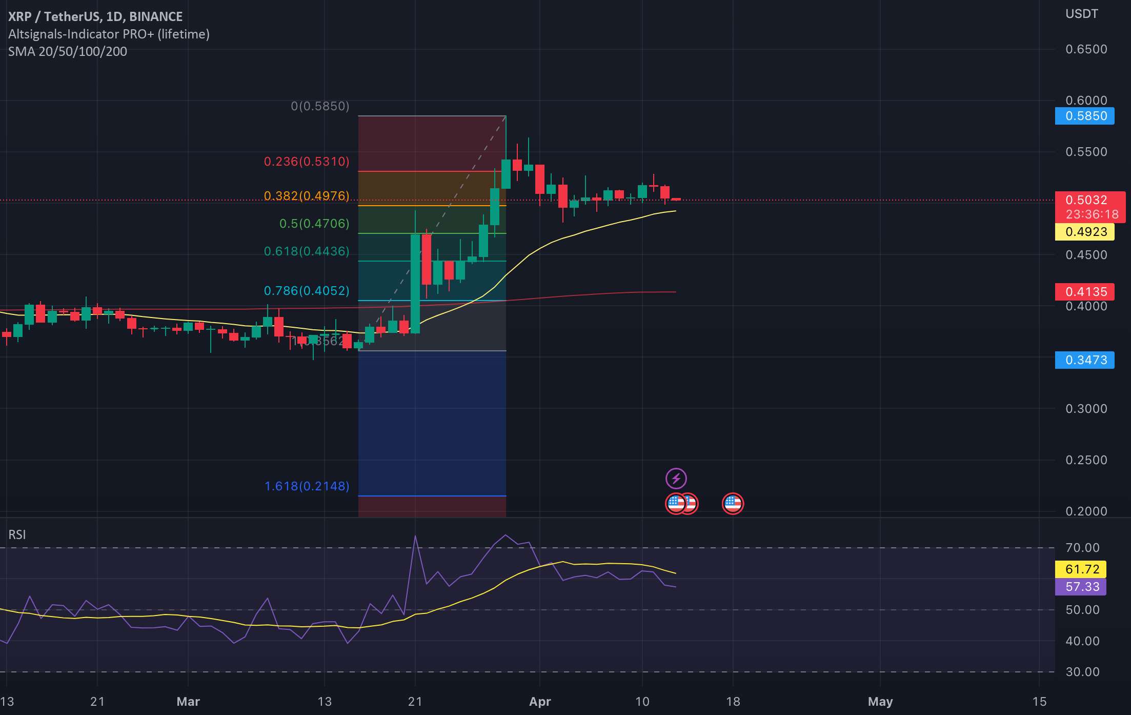  تحلیل ریپل - ریپل XRP گاو ران صاف کردن؟ 0.43-0.53 دلار