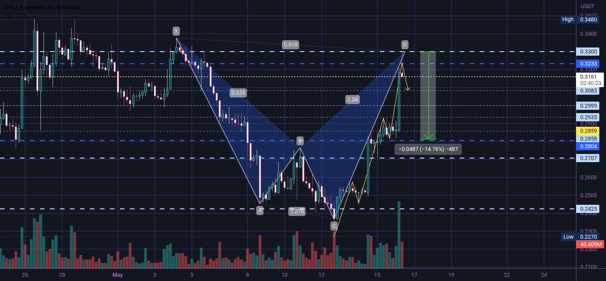  تحلیل کنفلوکس نتورک - کوتاه CFX سریع 🤓💥🤓💥