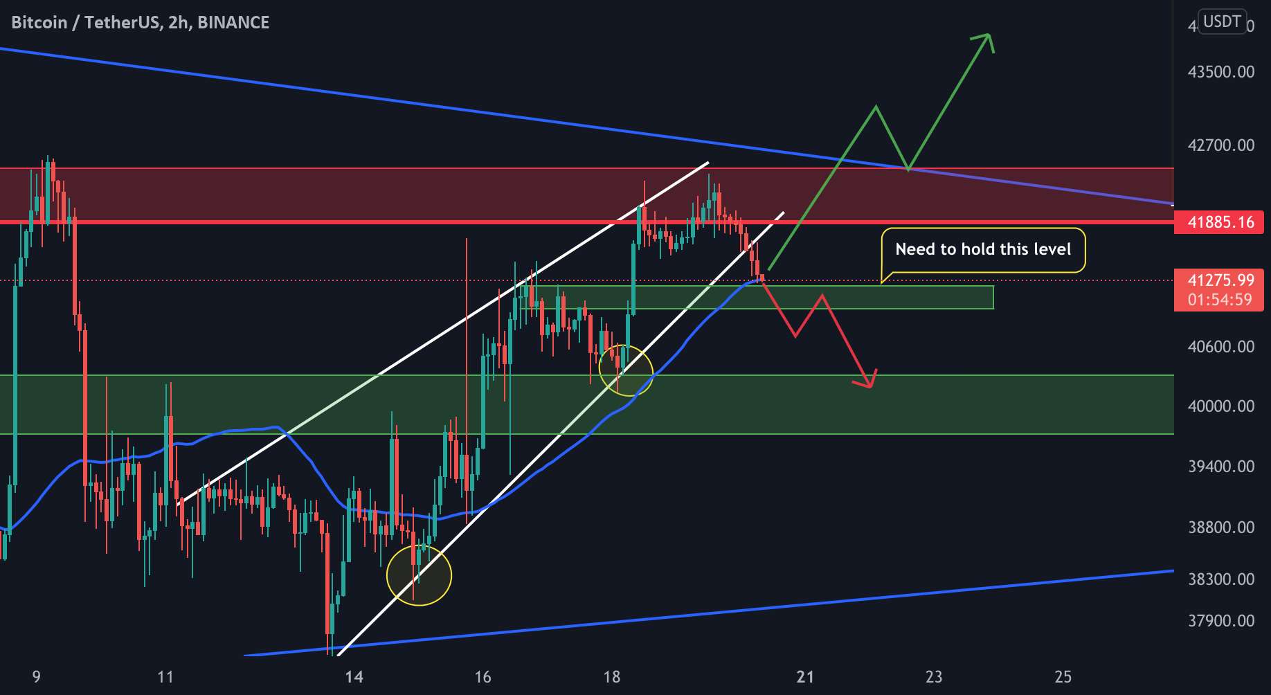 آیا BTC قصد دارد سطح 40k را مجدداً آزمایش کند؟