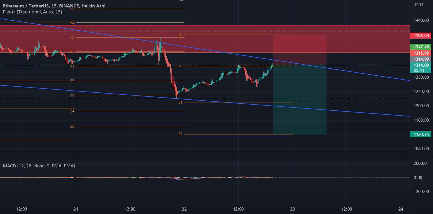  تحلیل اتریوم - در اینجا کوتاه کردن ETH