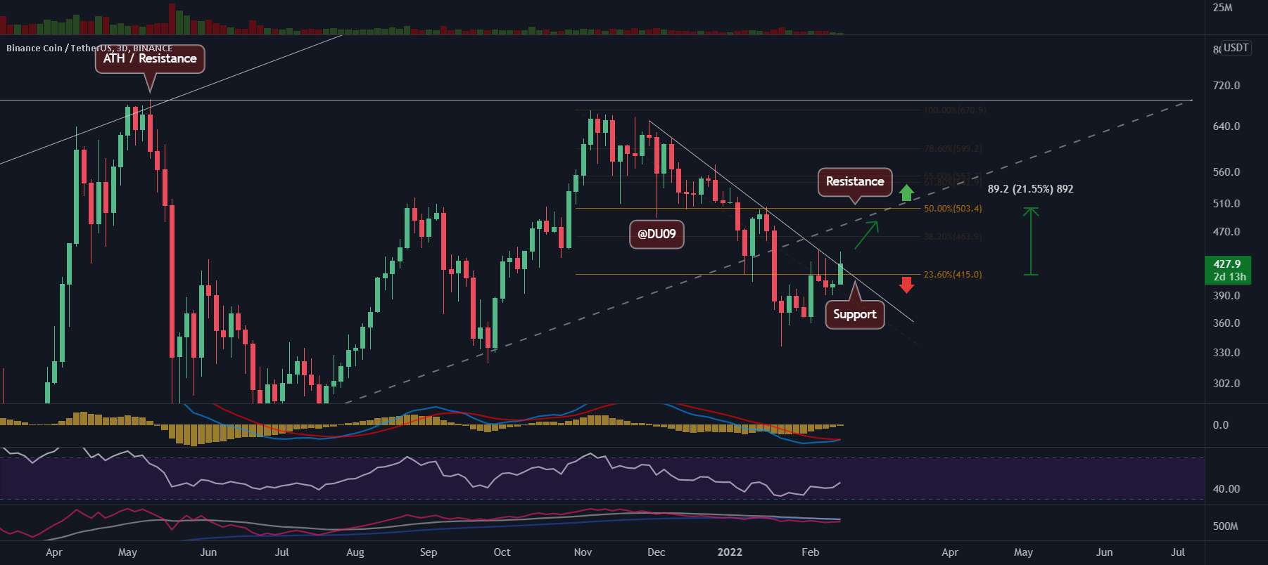  تحلیل بایننس کوین - BNB/USD - در شرف انتشار! 20% رالی ممکن است! 😍