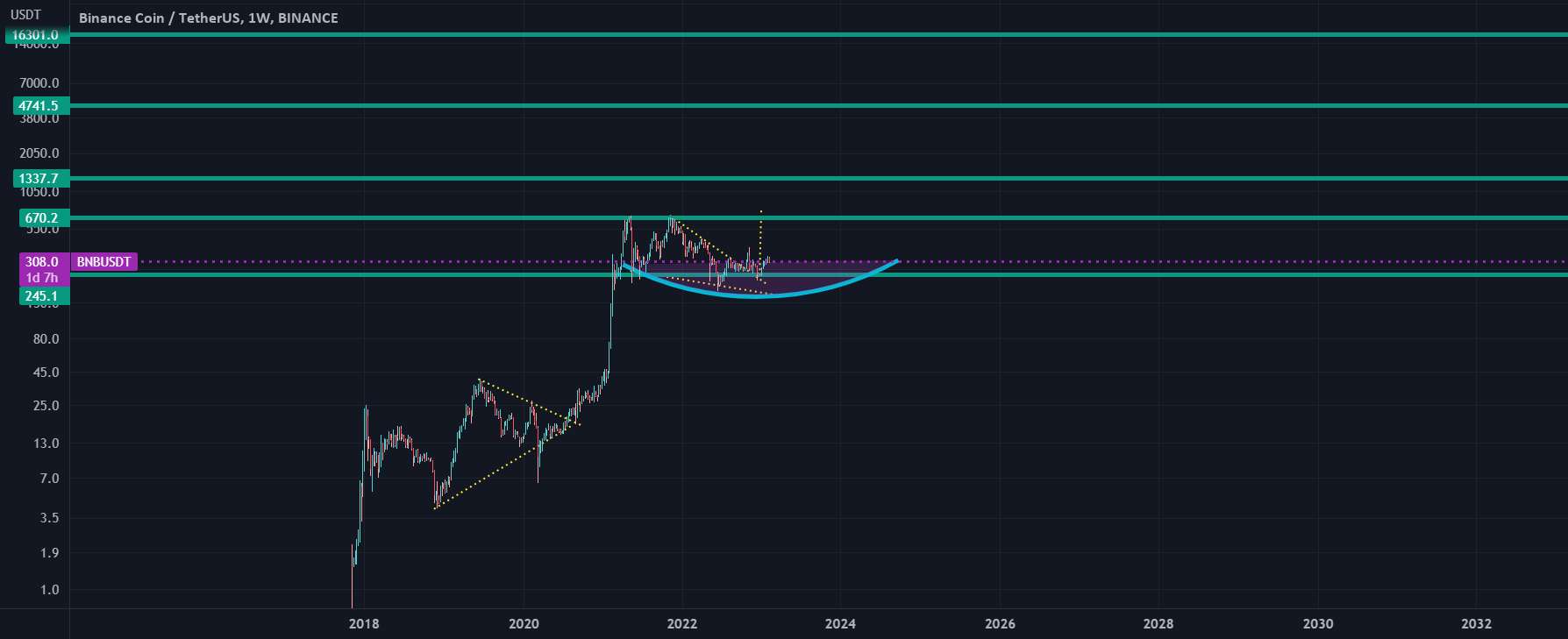  تحلیل بایننس کوین - BNB 21123 PT2