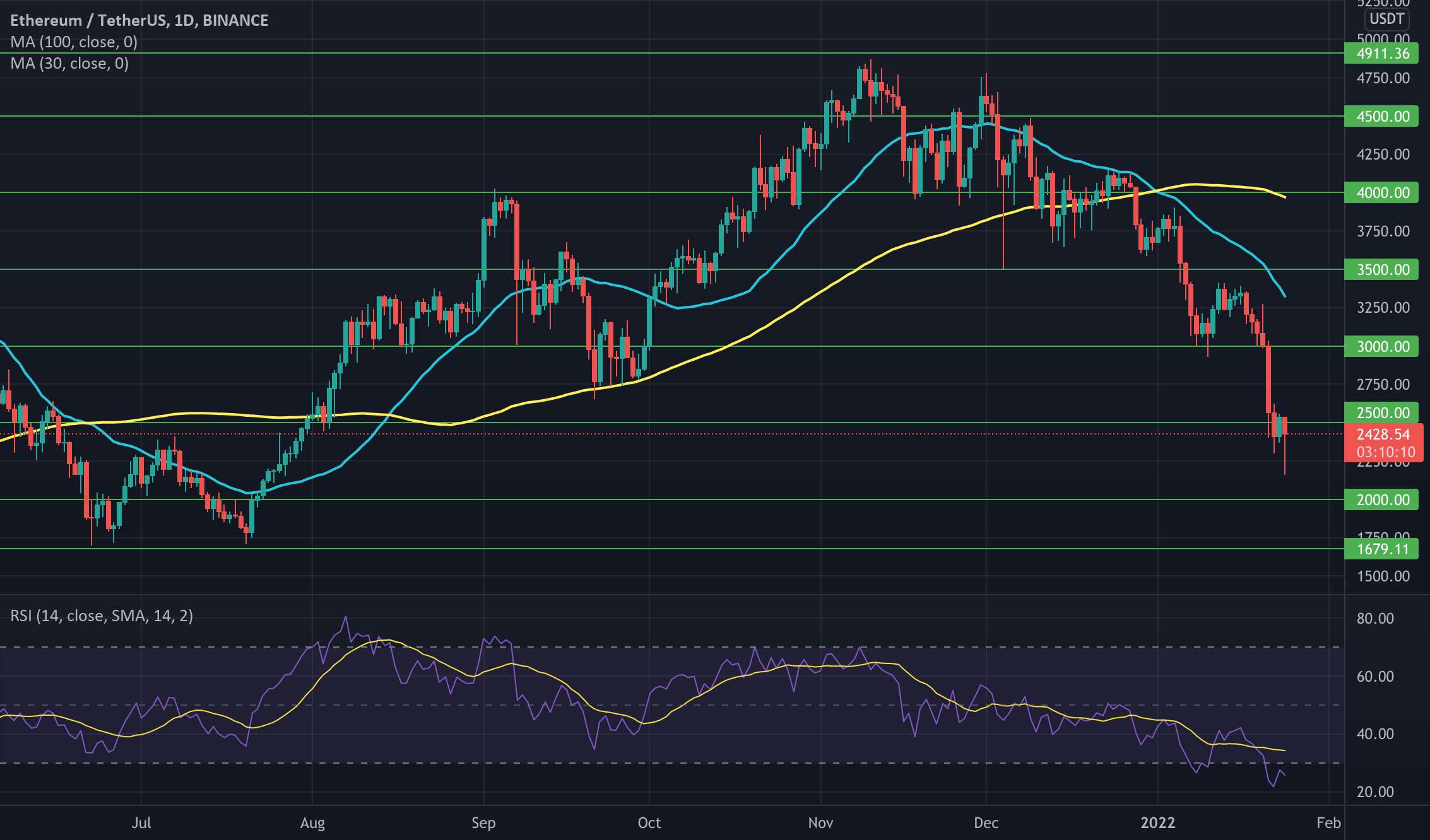  تحلیل اتریوم - نمودار ETH/USDT TA اولیه