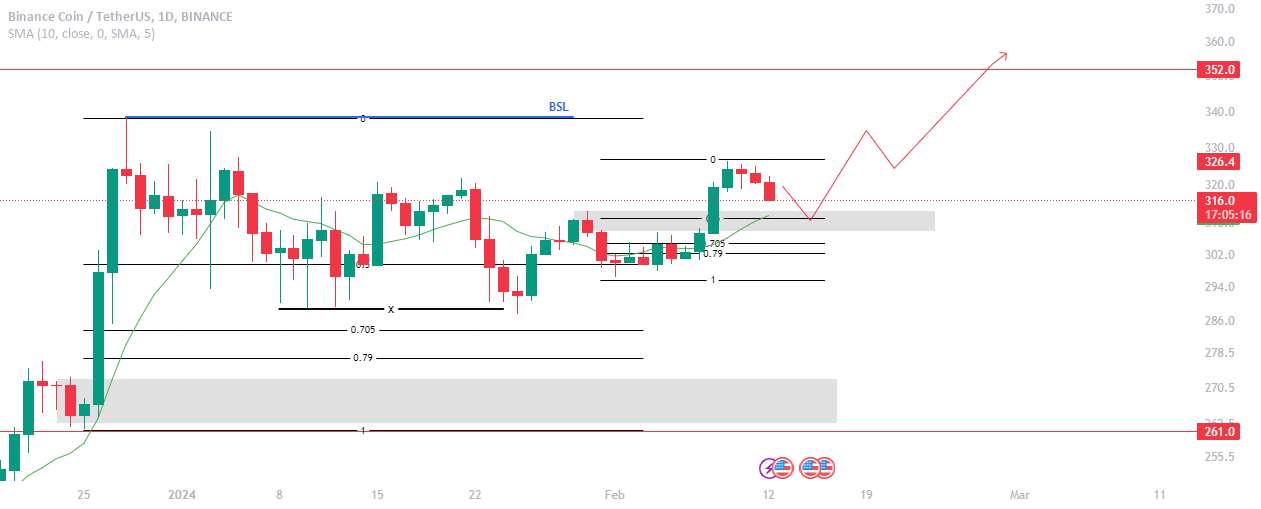  تحلیل بایننس کوین - BNB ROAD TO 400$ BIG PUMP