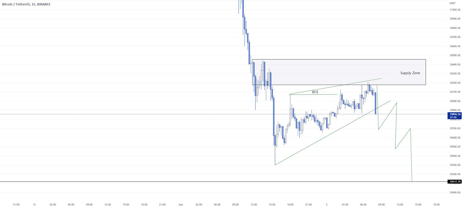  تحلیل بیت کوین - راه اندازی تجارت فروش BTC/USD.