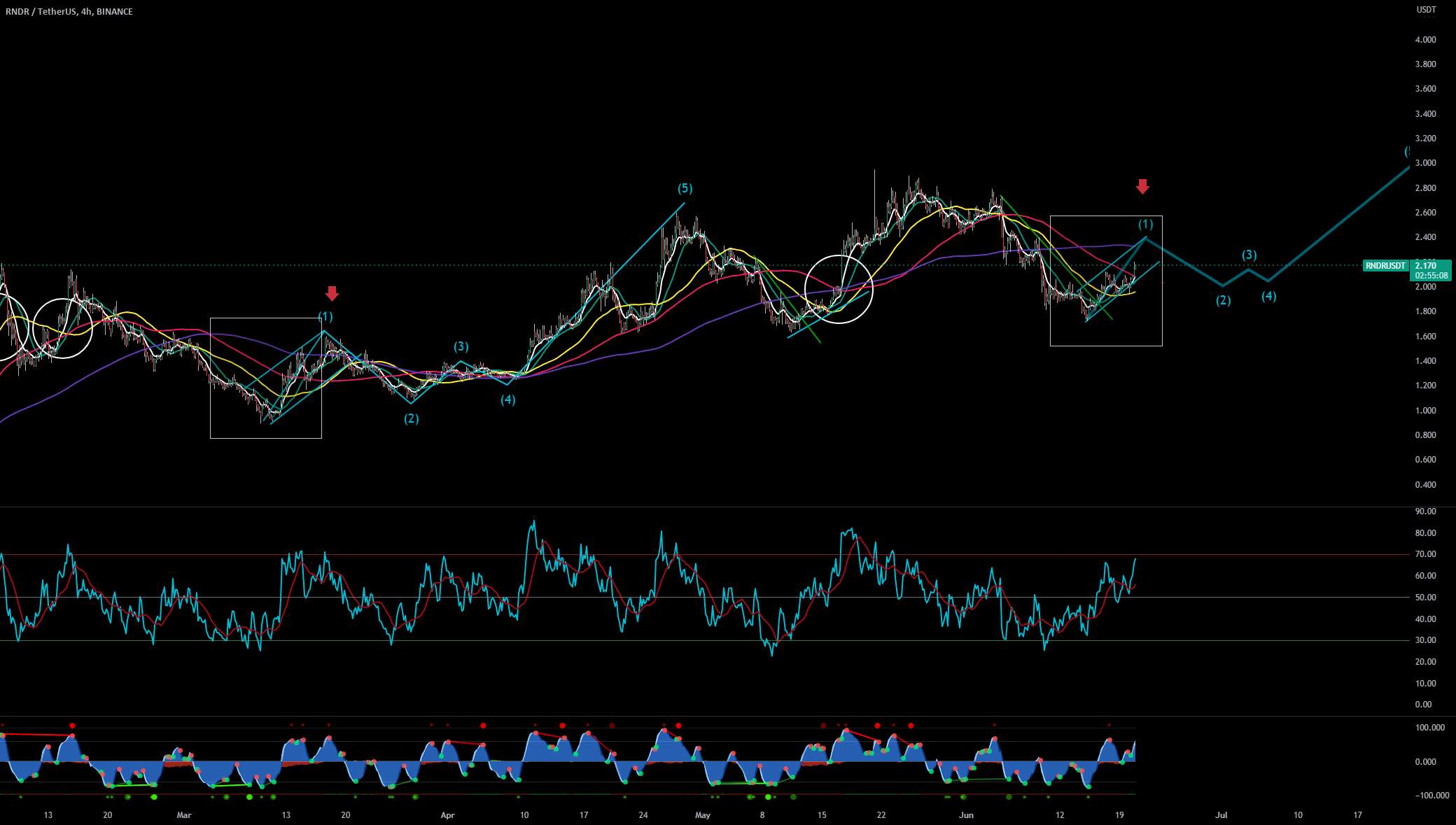  تحلیل رندر توکن - رندر RNDR