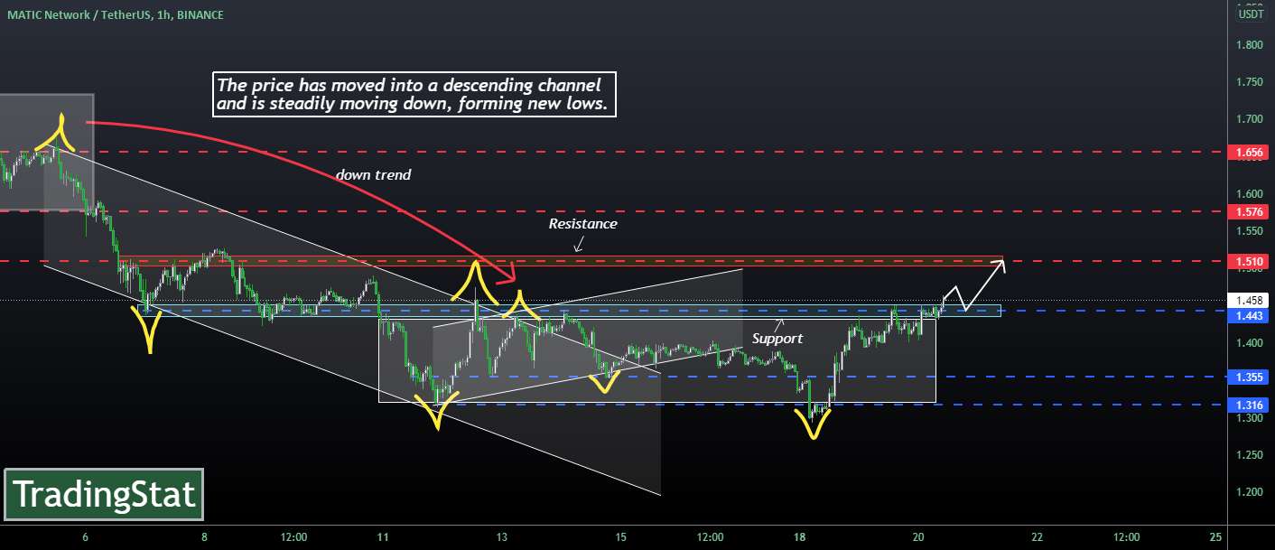  تحلیل پالی گان (ماتیک نتورک) - TS ❕ MATICUSD: منطقه تجمع