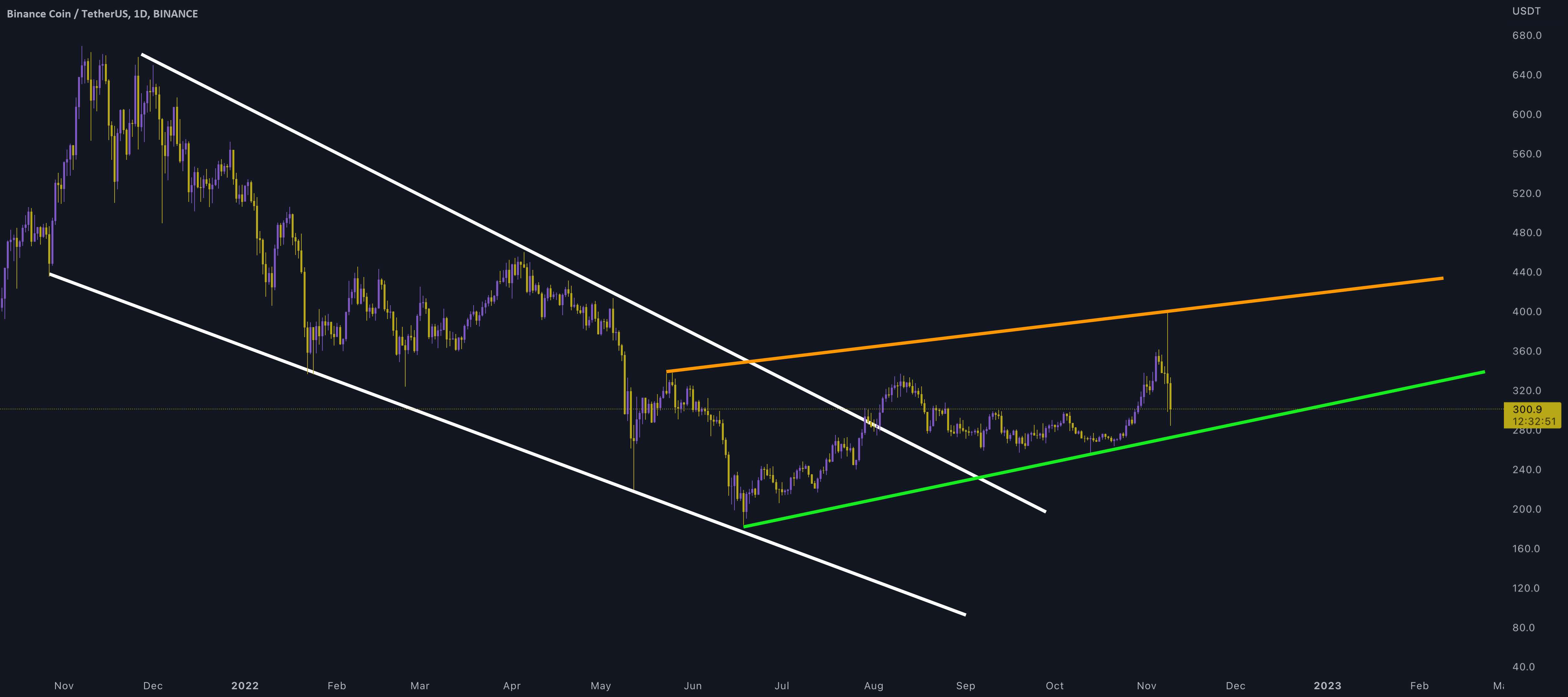 BNB/USDT