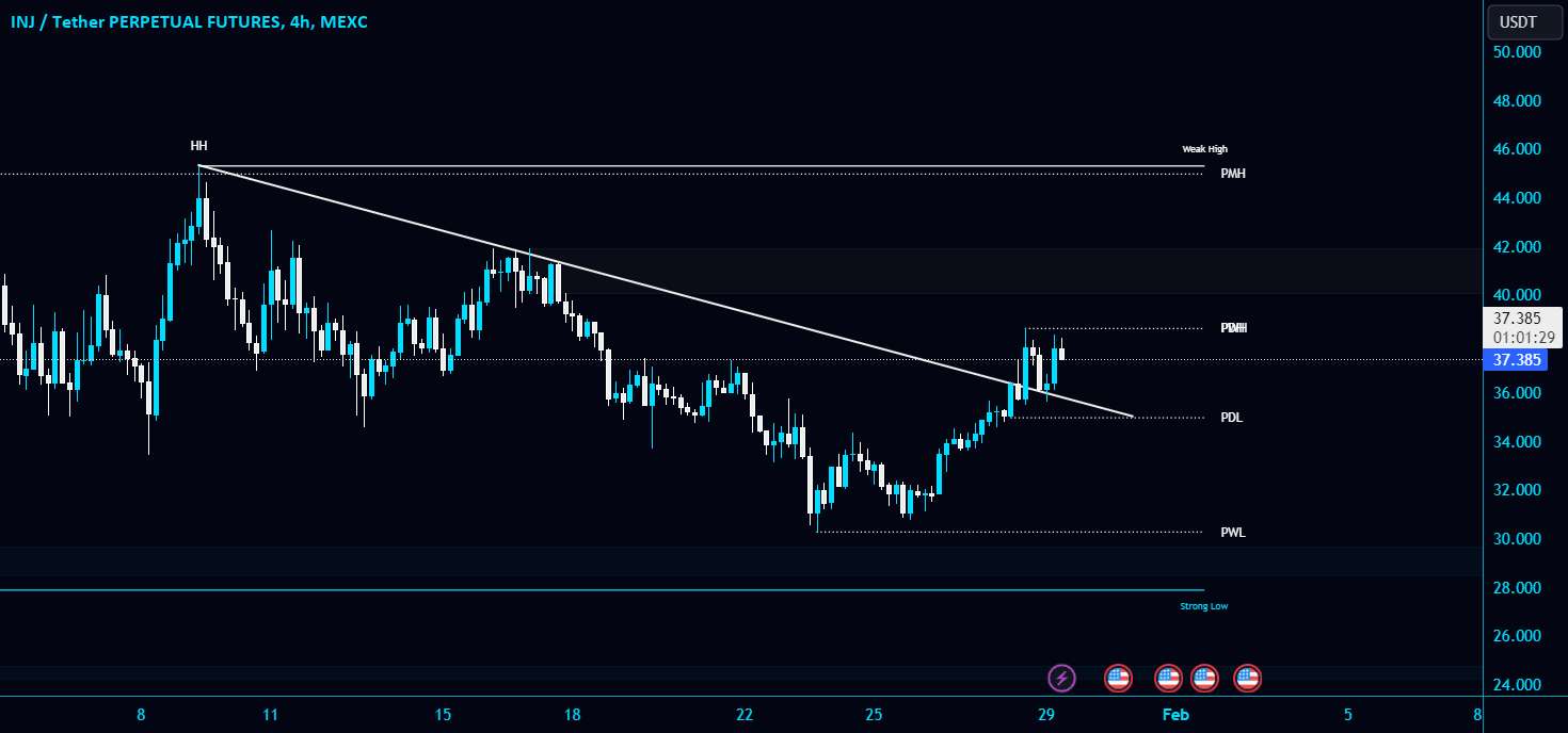 #INJ/USDT خط روند مورب را شکسته و مجدداً در TF 4 ساعته آزمایش کنید!