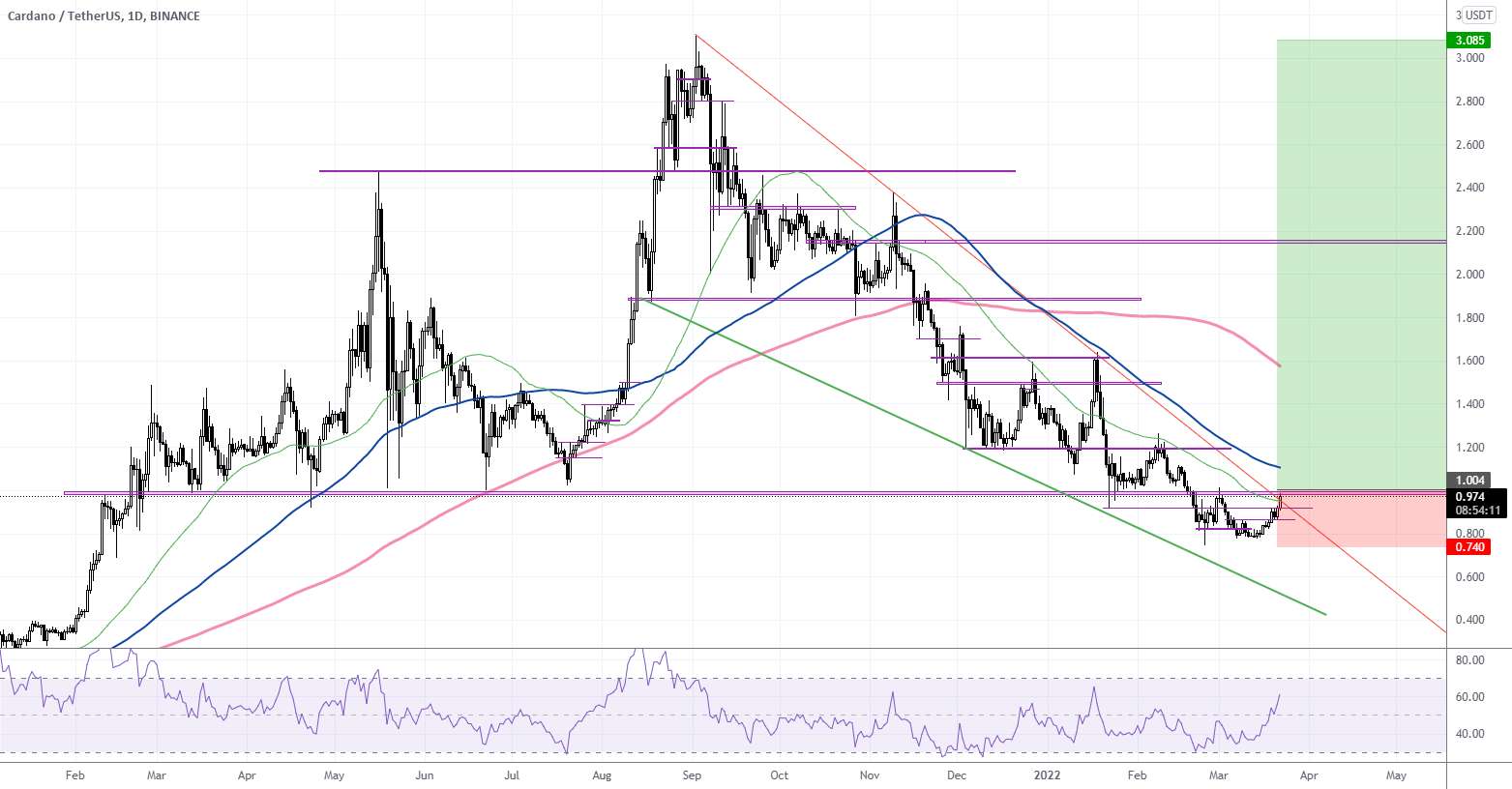  تحلیل کاردانو - Massive Bullish Wedge ADA