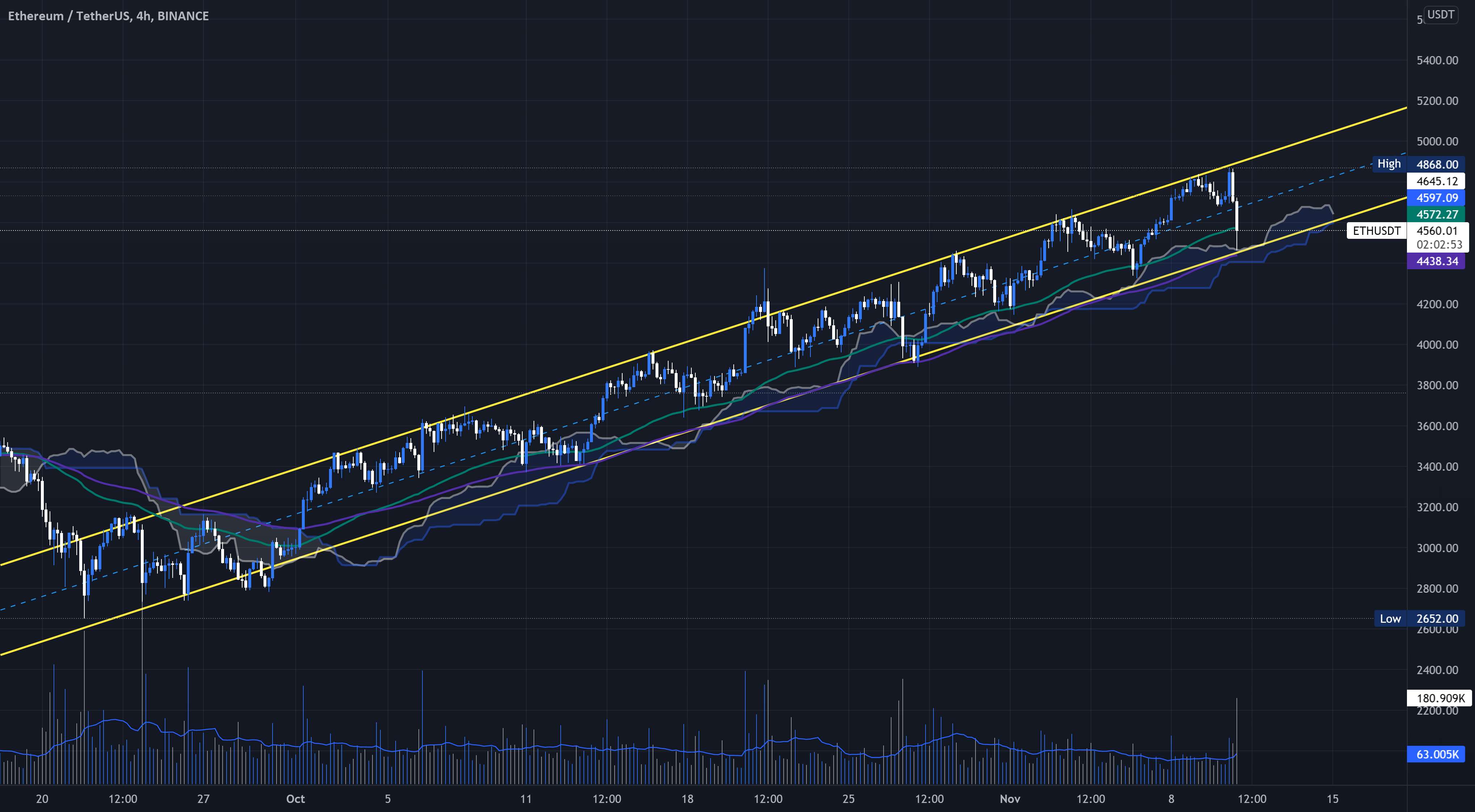  تحلیل اتریوم - #Eth / #Usdt