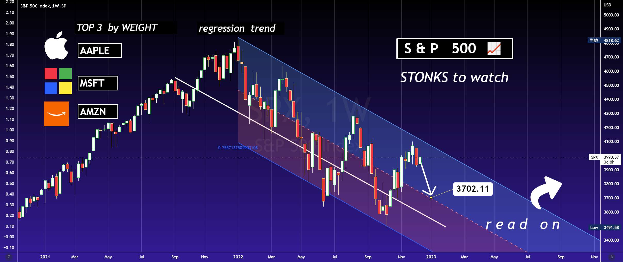 SPX /S&P 500 📈3 برتر: AAPLE، MSFT، AMZN - BTCUSDT - Wyckoff Method Bottom Finder