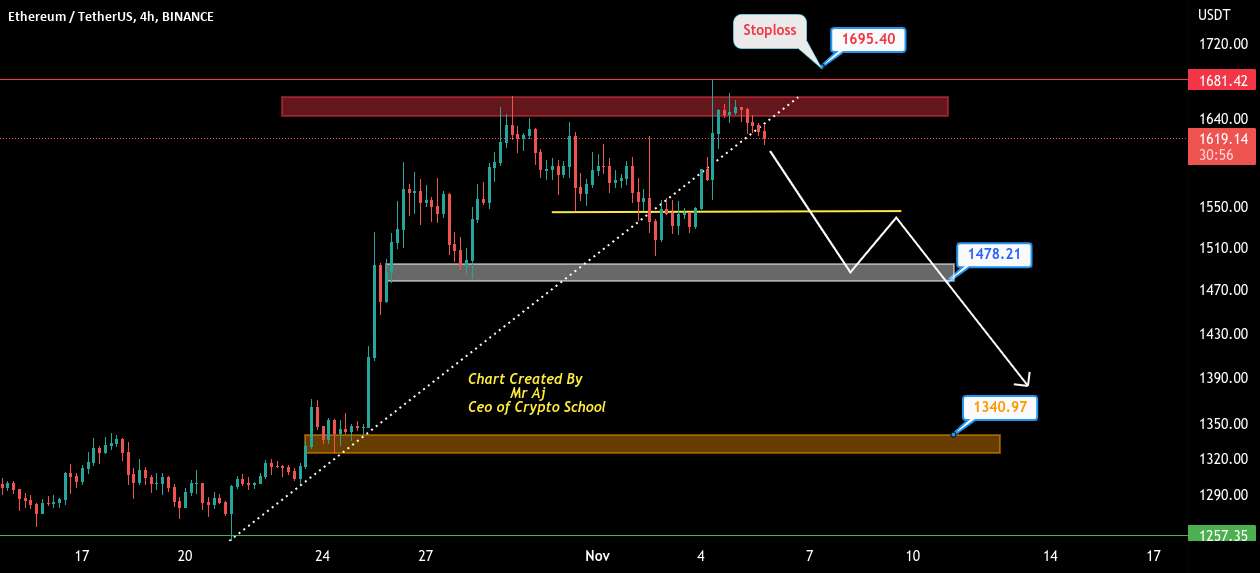  تحلیل اتریوم - Eth/usdt 4h