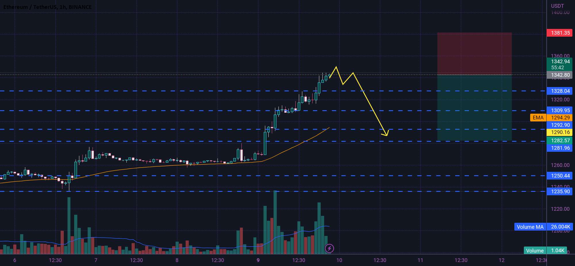  تحلیل اتریوم - واگرایی نزولی ETH 🤔⚡🤔⚡🤔⚡