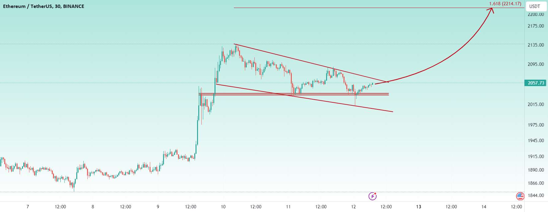  تحلیل اتریوم - 📈 2200 دلار ایستگاه بعدی است