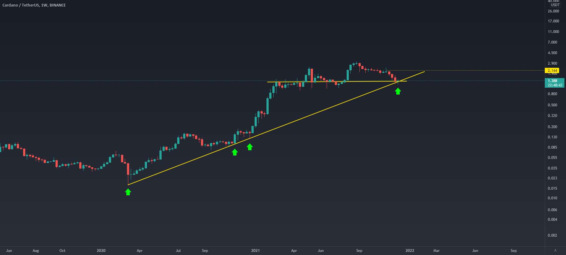 ADA در مقابل USD