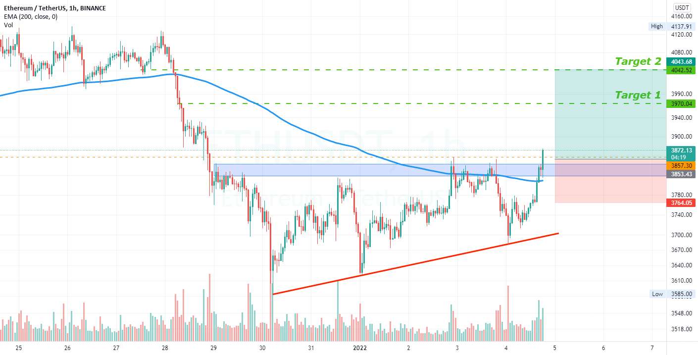  تحلیل اتریوم - ETHEREUM (ETHUSDT) فرصت خرید (BREAKOUT)