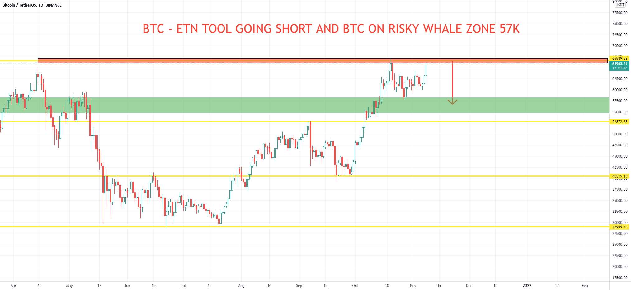 BTC - ETN TOOL کوتاه است و BTC در منطقه نهنگ پرخطر 57K - مدل جریان ETN 40-42K هدف روند 2022 - همه زمانها تا کنون