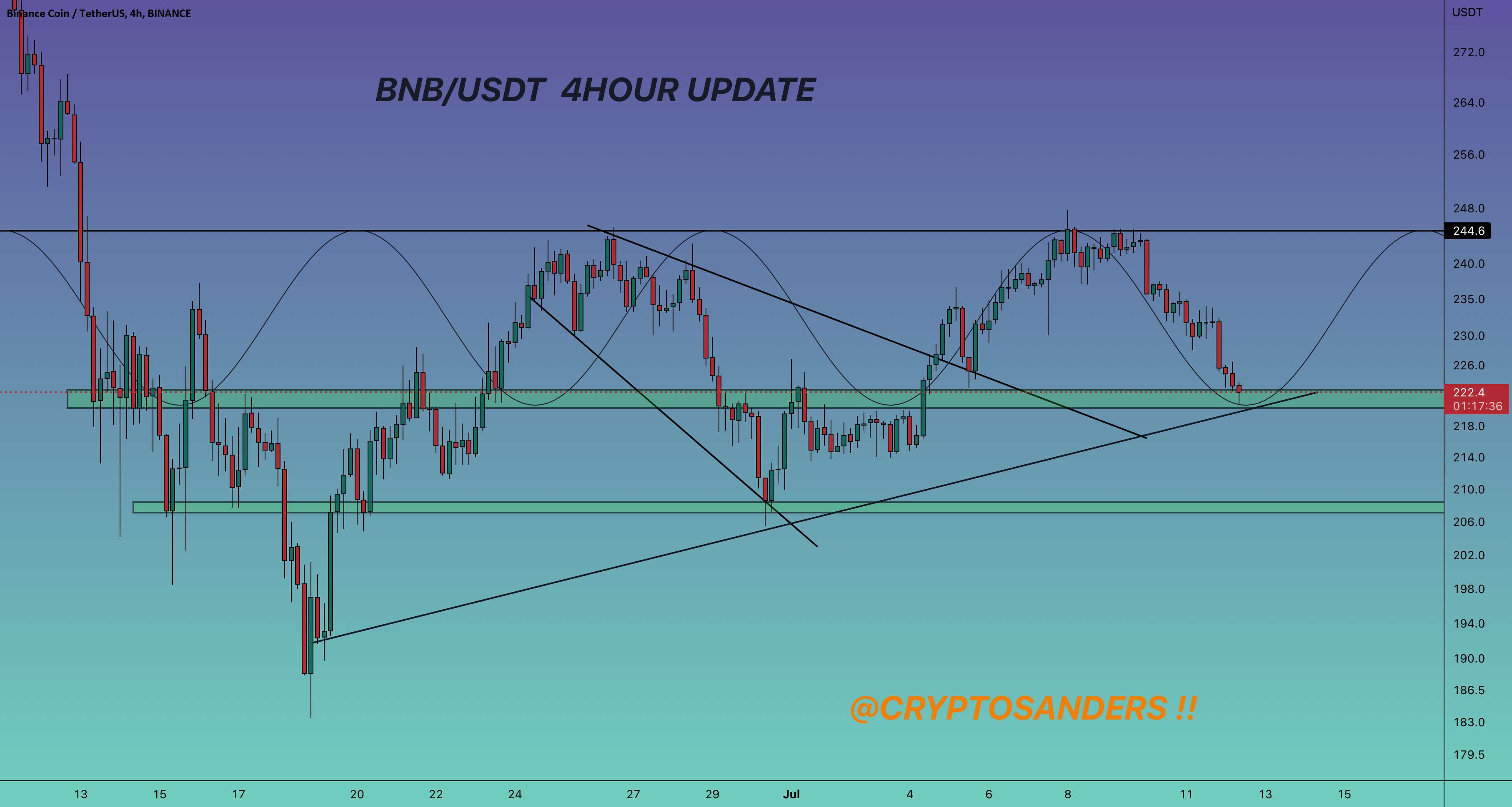 به روز رسانی 4 ساعته #BNB/USDT !!