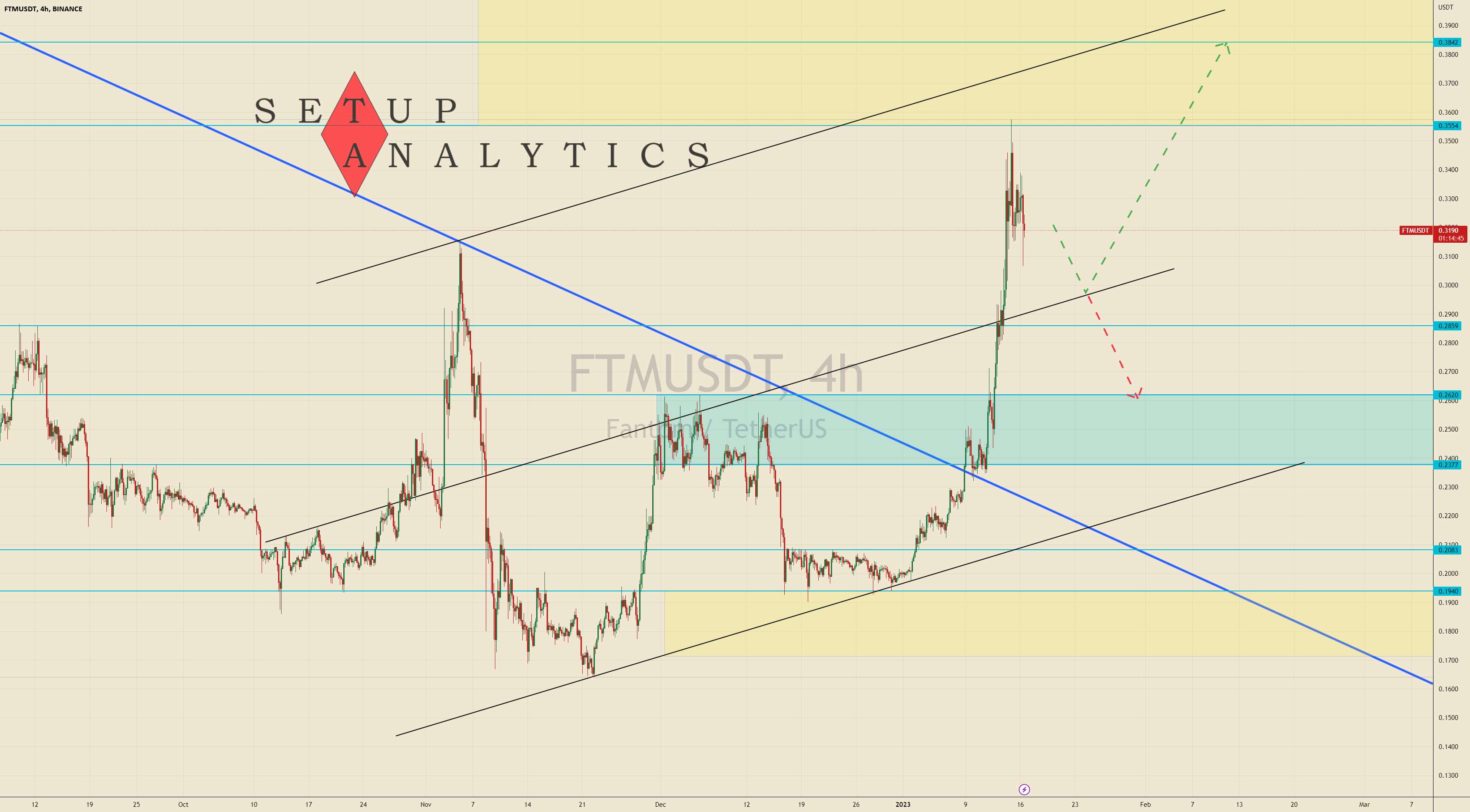  تحلیل فانتوم - بررسی FTM/USDT