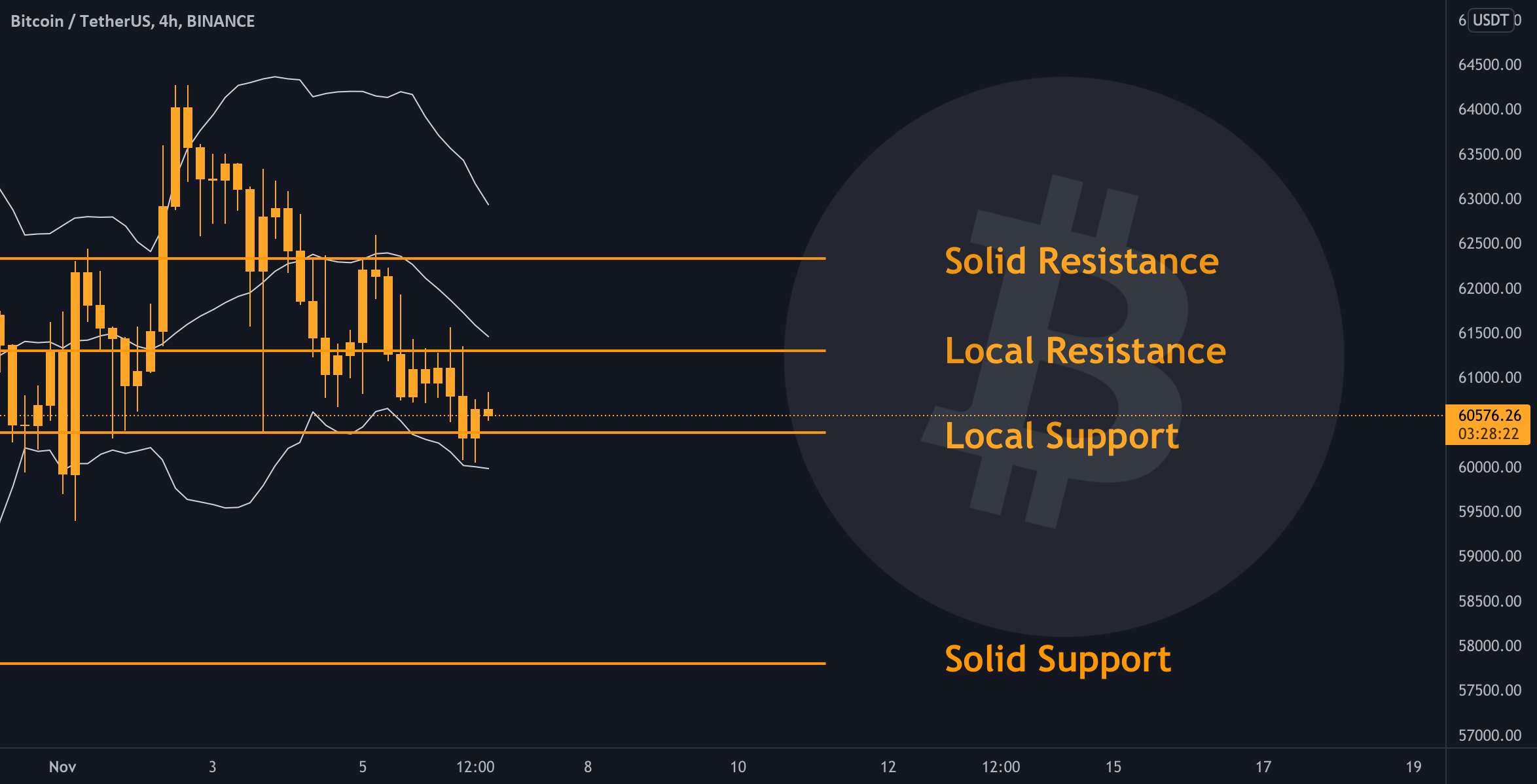  تحلیل بیت کوین - BTC - نمودار روزانه ✅