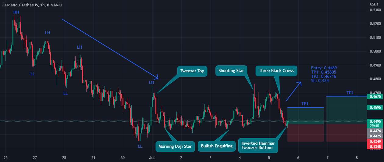  تحلیل کاردانو - ADAUSDT Long: Tweezer Bottom در بازه زمانی 1 ساعت