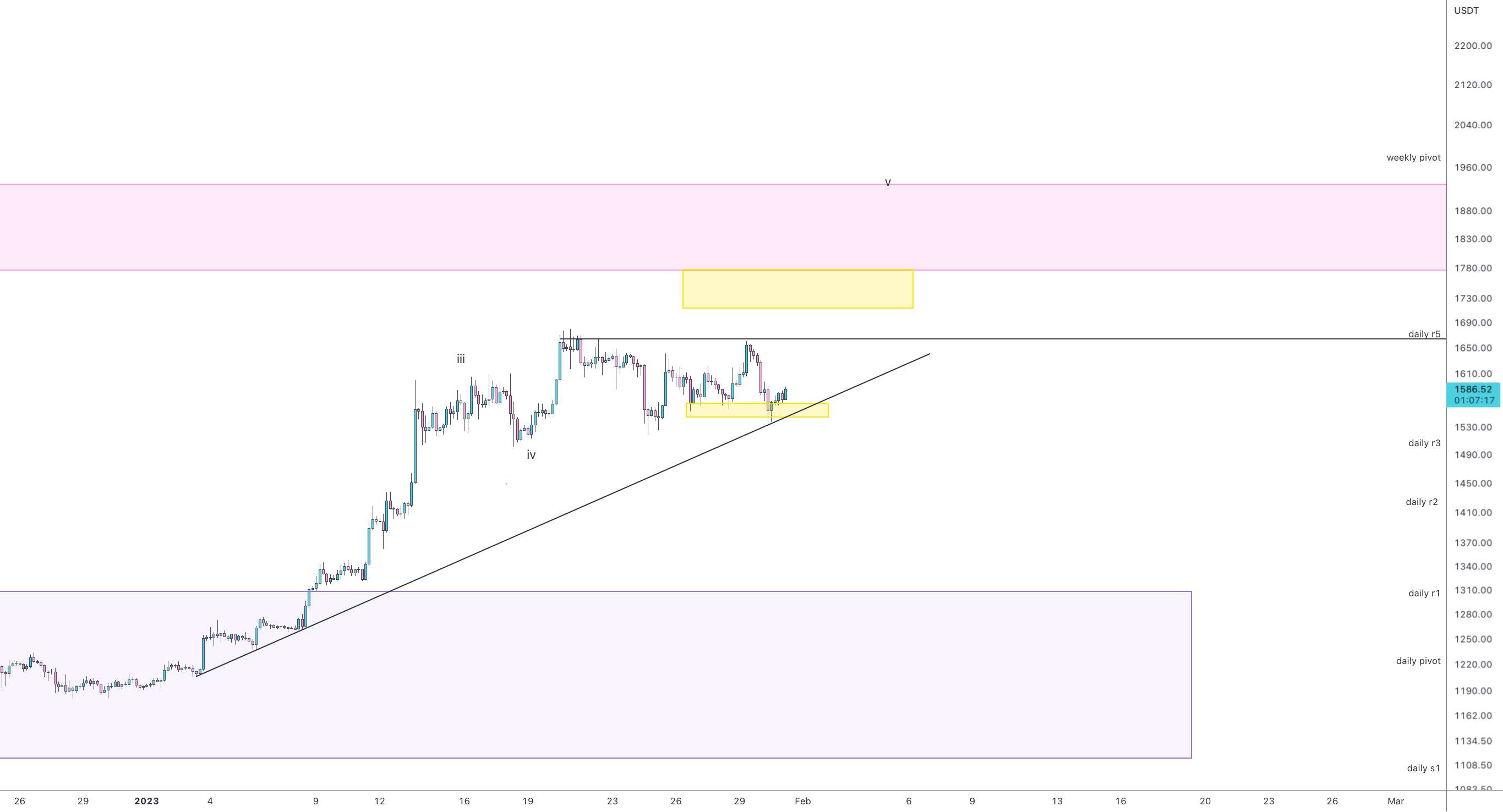  تحلیل اتریوم - مثلث صعودی eth | blow off top | 1.78-2k TP