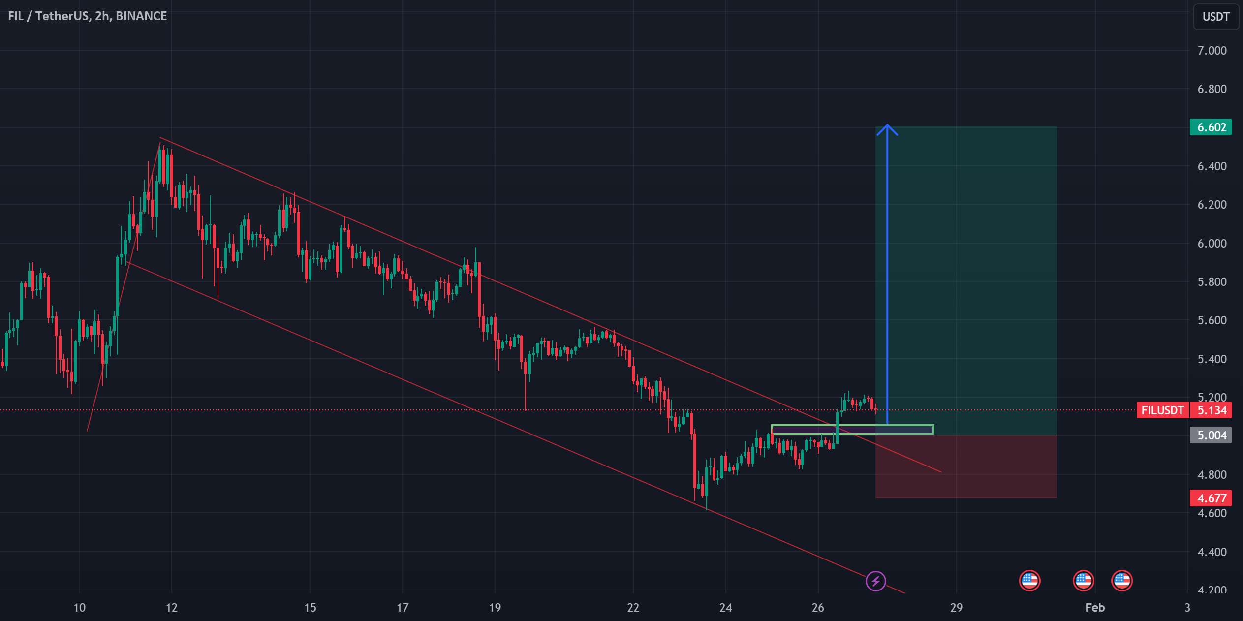  تحلیل فایل کوین - FIL/USDT همین حالا بخرید!!!!!! 6.60 دلار ورودی!!!!!!!!!!!