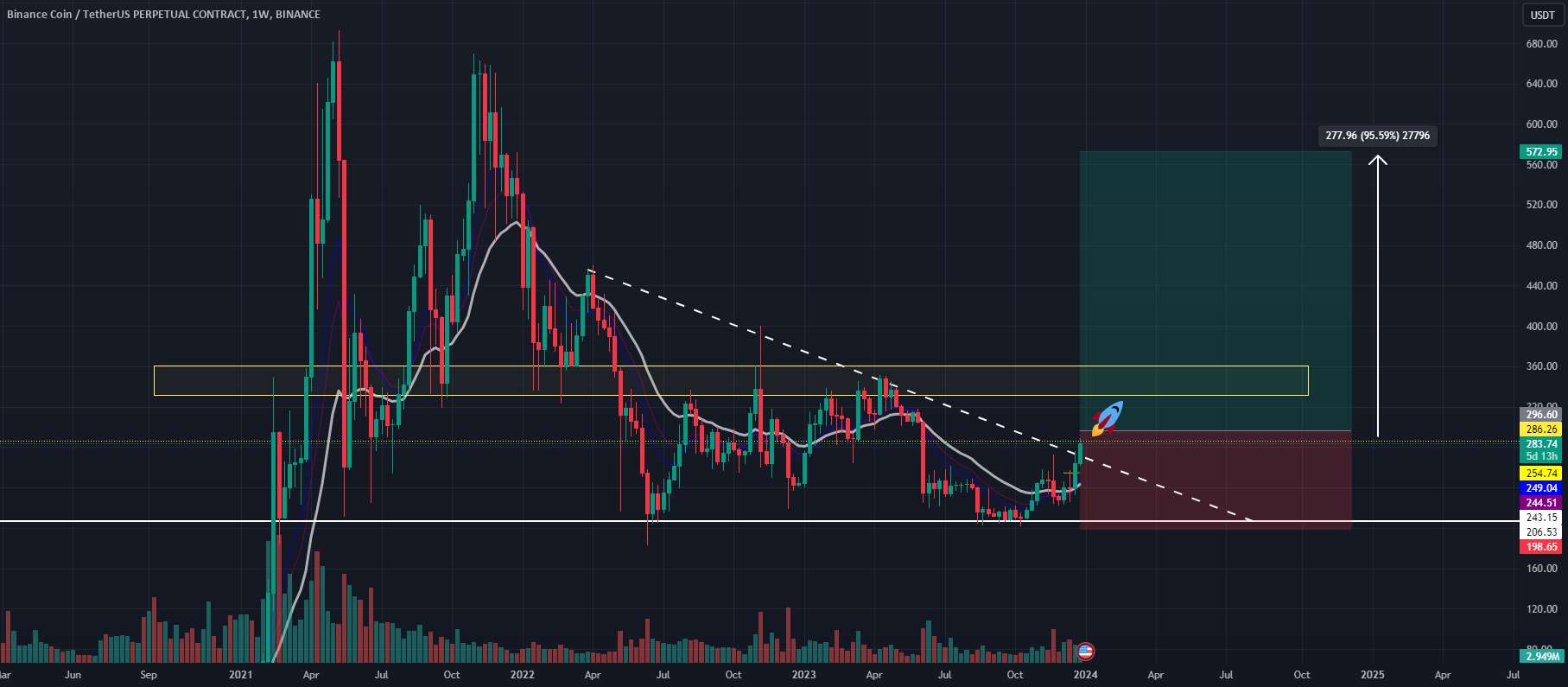  تحلیل بایننس کوین - BNB