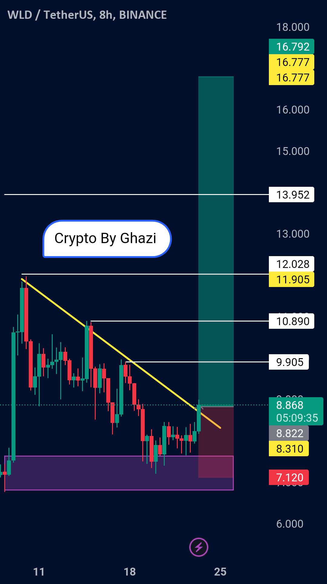  تحلیل Wolf Works DAO - ایده Wld/Usdt