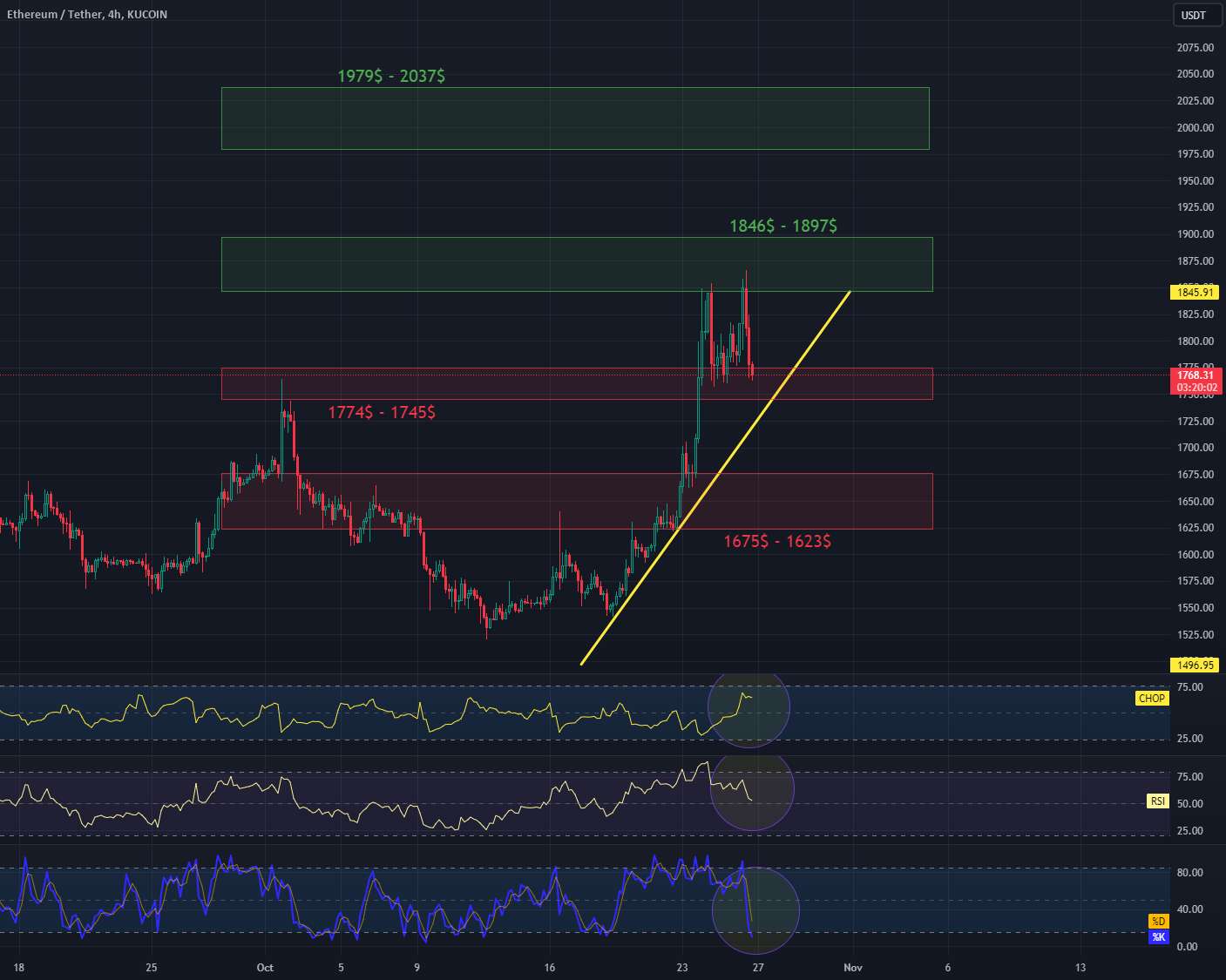 بررسی نمودار ETH/USDT 4H