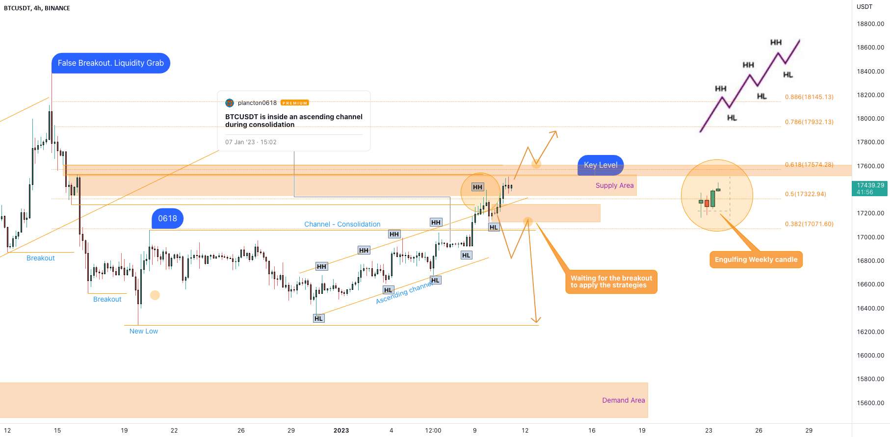 BTCUSDT در منطقه تامین است!