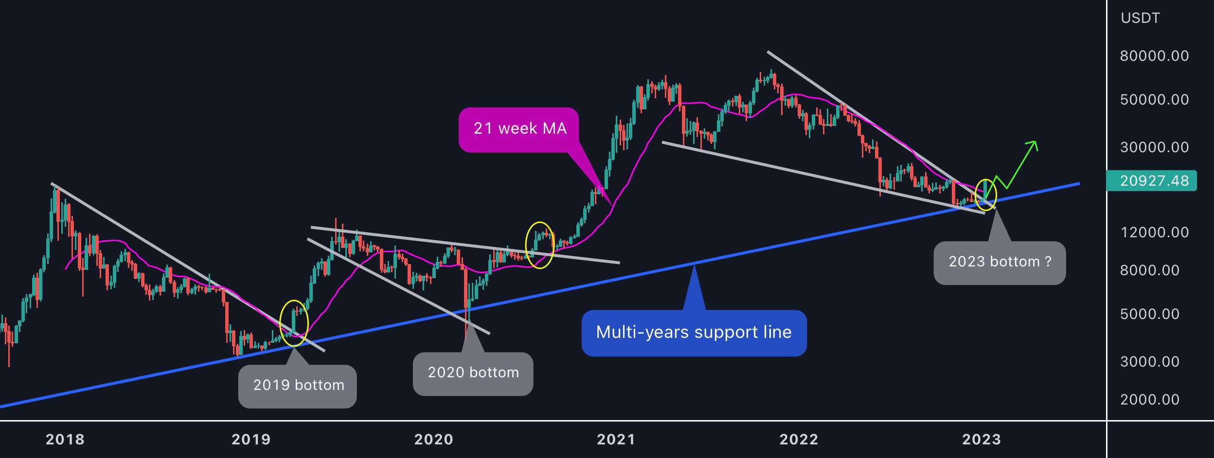  تحلیل بیت کوین - BTC (پایین Bullrun بعدی؟)