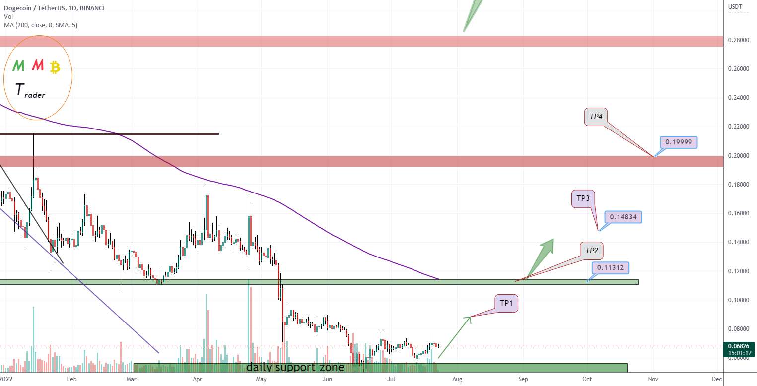  تحلیل دوج کوین - DOGEUSDT در نزدیکی منطقه پشتیبانی روزانه