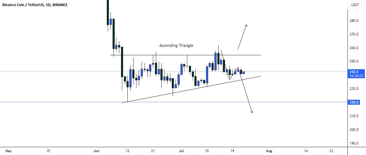  تحلیل بایننس کوین - سکه بایننس یک مثلث صعودی را نشان می دهد