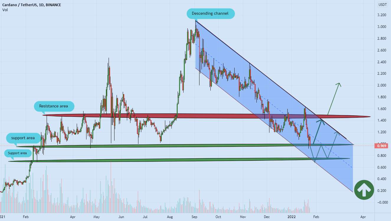  تحلیل کاردانو - CARDANO نزدیک منطقه پشتیبانی 🚀