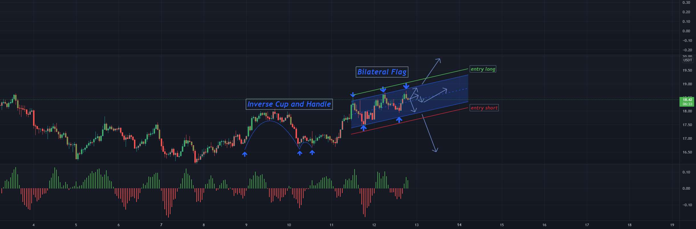  تحلیل پولکادات - پرچم دوطرفه DOT/USDT!