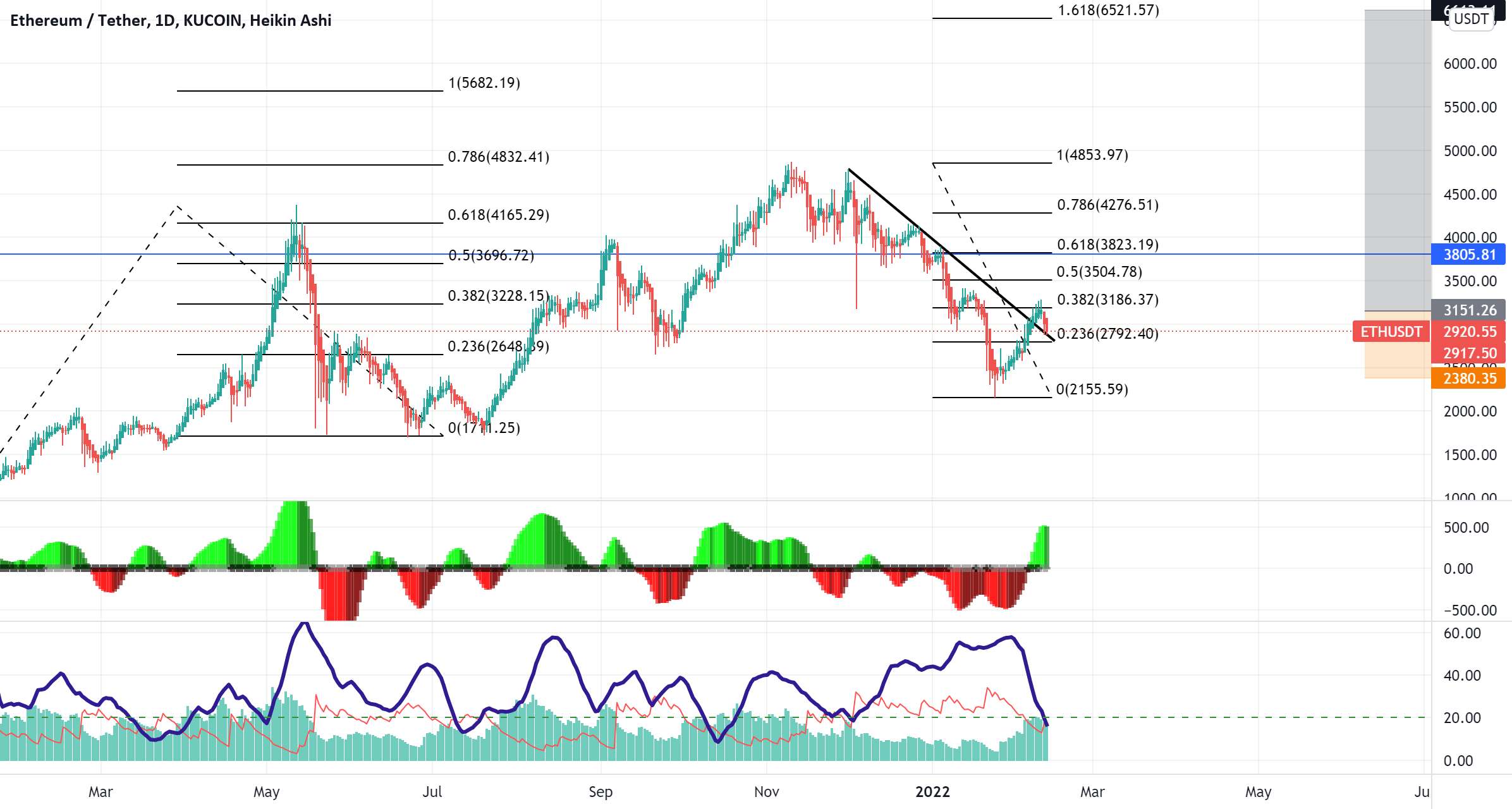 سری معاملات: $ETH