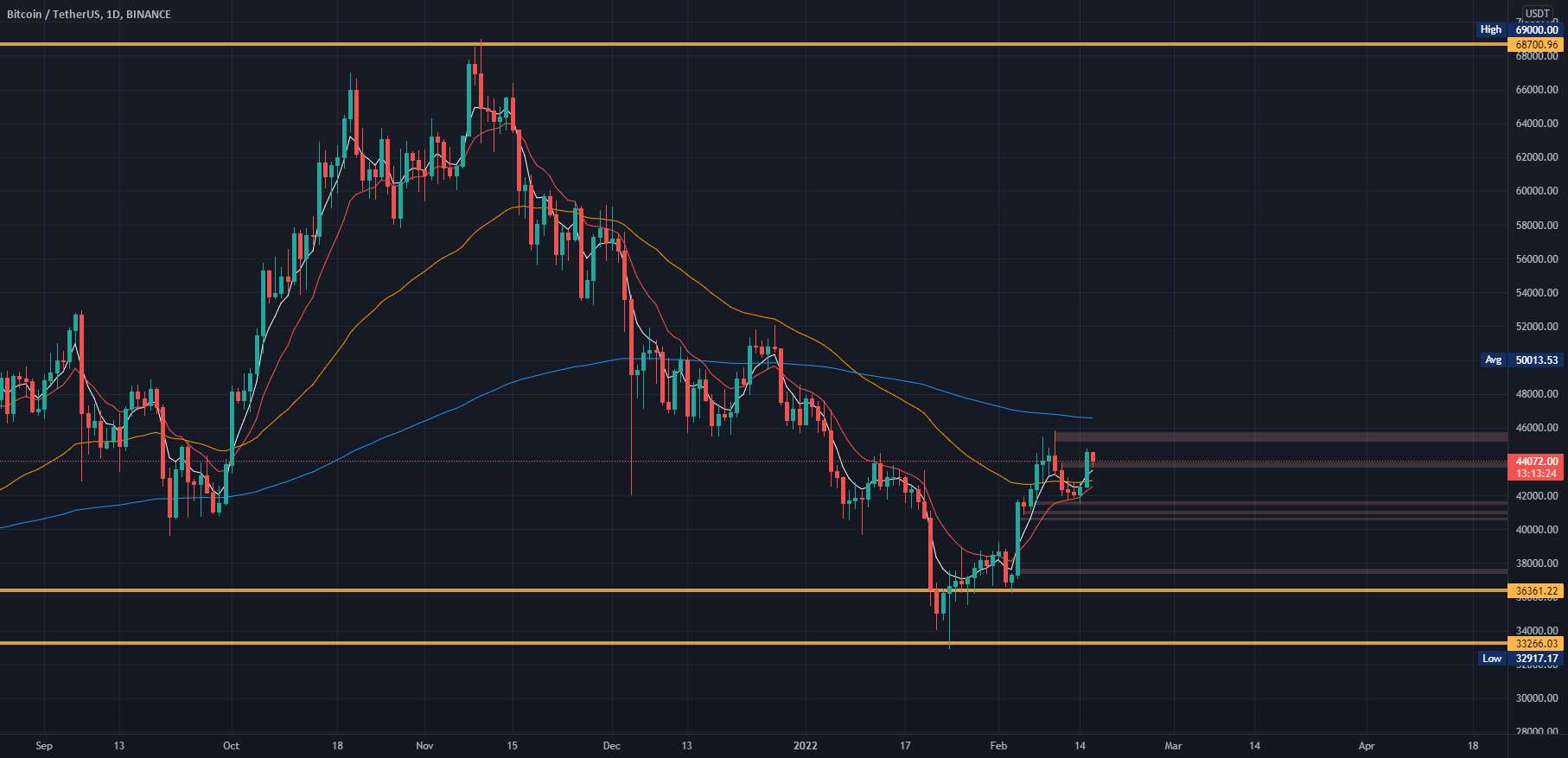 BTC در حال بازی در اطراف