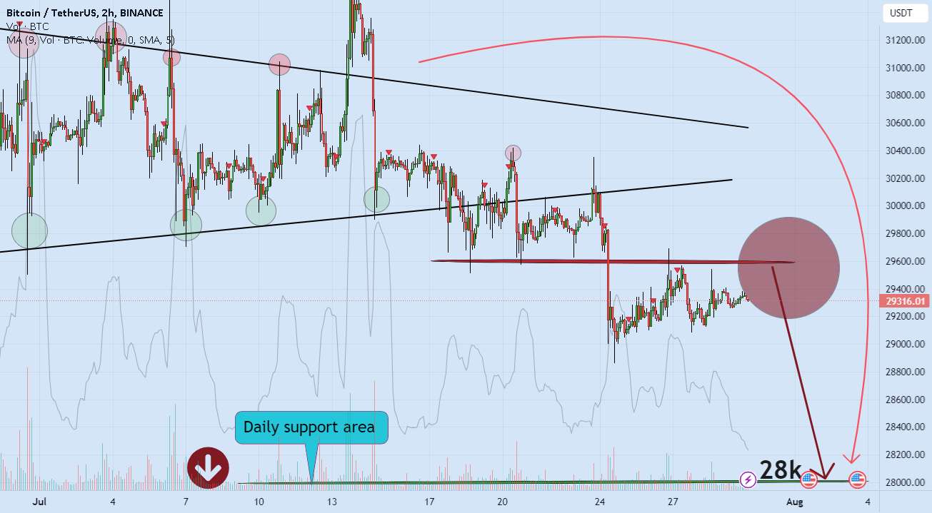  تحلیل بیت کوین - اصلاح بیت کوین حداقل نزدیک به 28k❌🧨