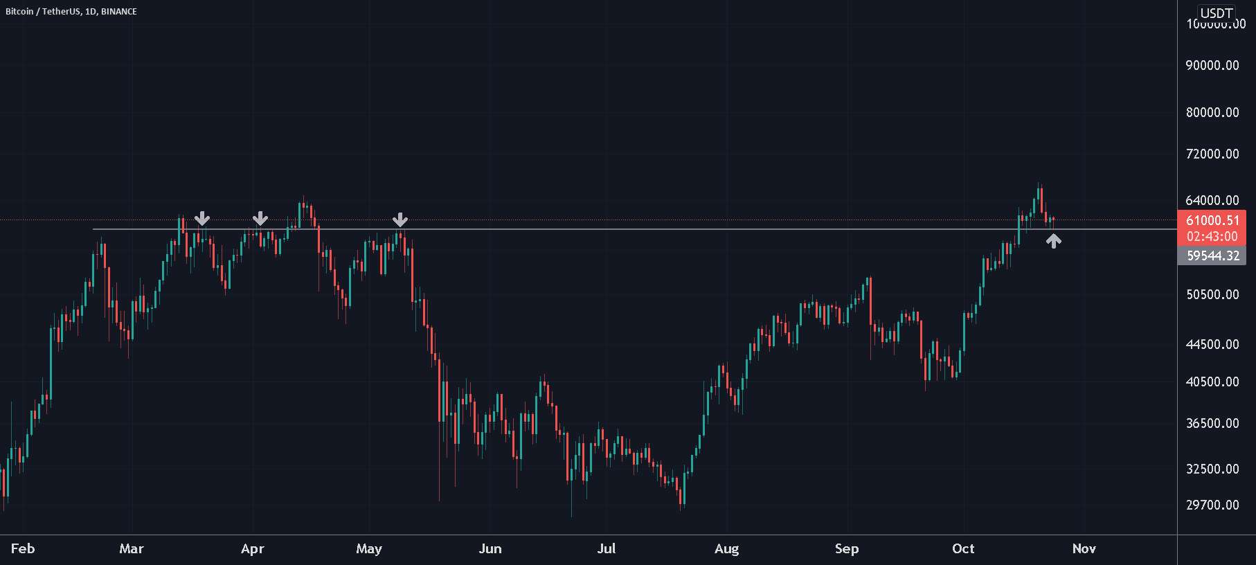 BTC/USD (پشتیبانی خوب سطح 59 هزار دلار؟)