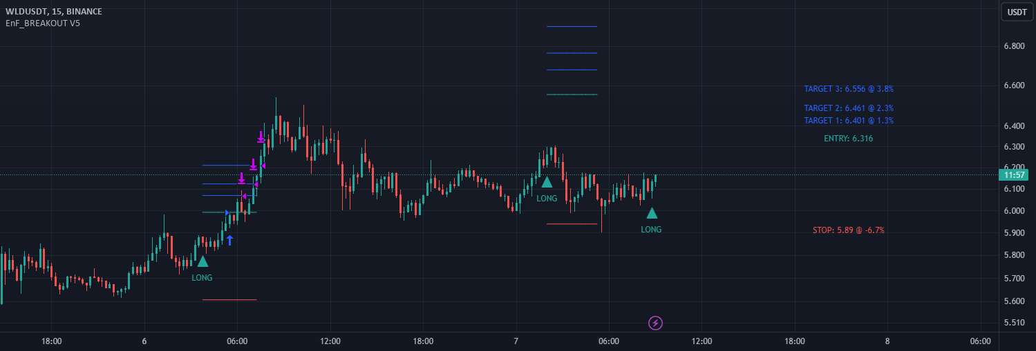 سیگنال خرید WLDUSDT + تحلیل قیمت 