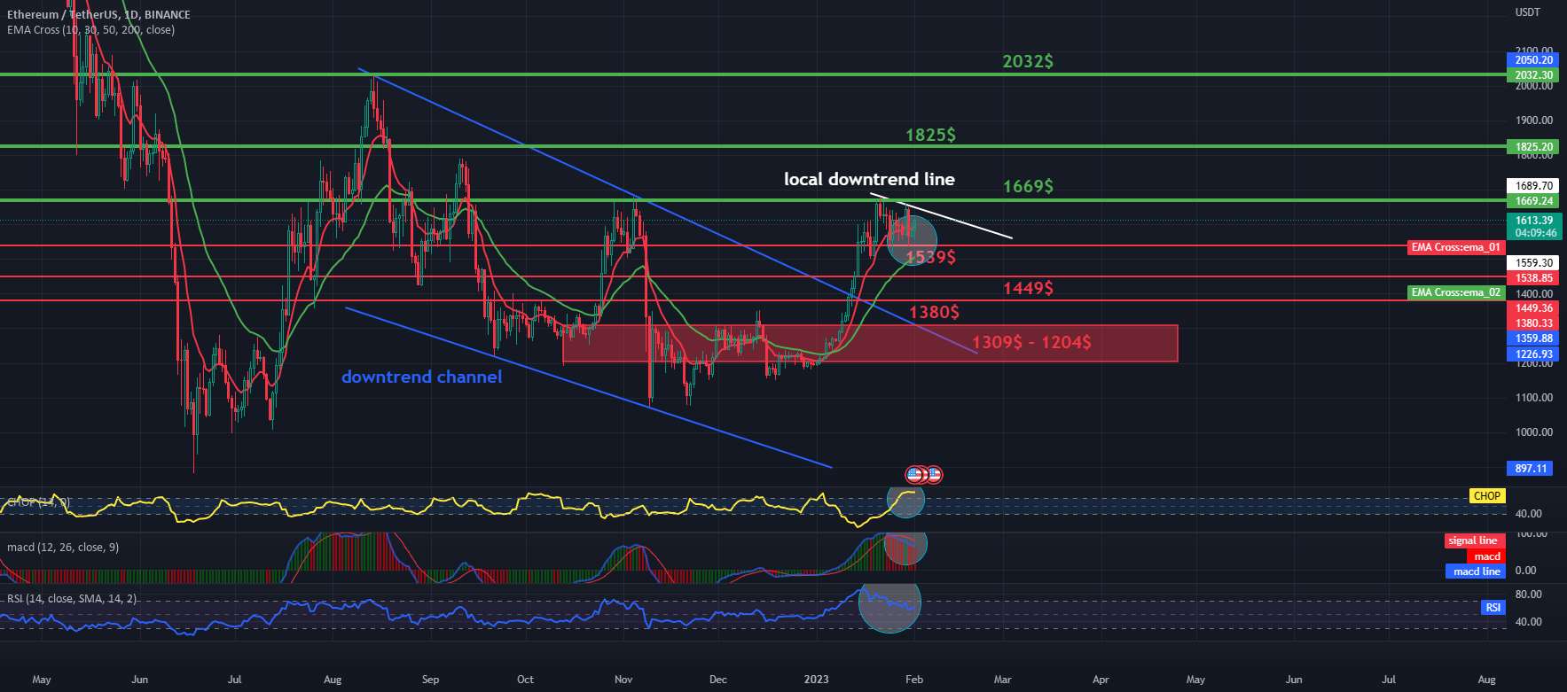  تحلیل اتریوم - ETH - USDT، مقاومت و پشتیبانی فاصله 1 بعدی