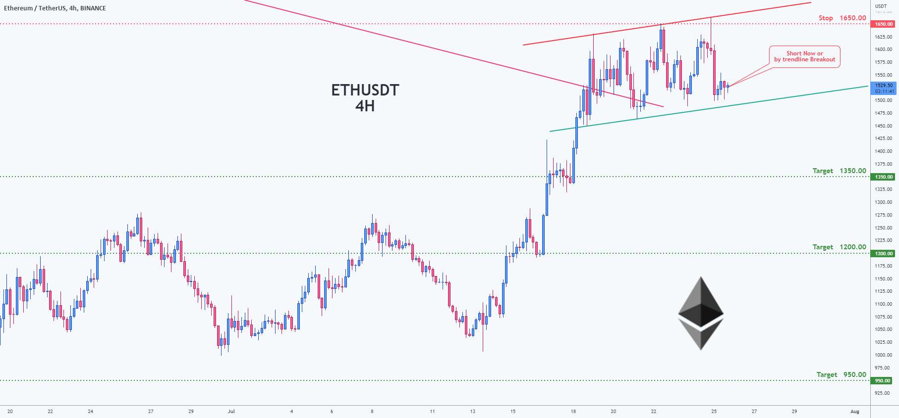 فرصت معامله برای ETHUSDT - Ethereum