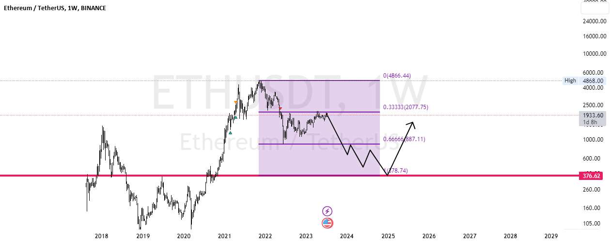 ETHUSDT: Leg of Movement Etherum 376$