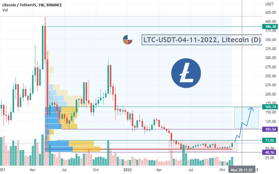  تحلیل لایت کوین - #LTC-USDT-04-11-2022، Litecoin (D)