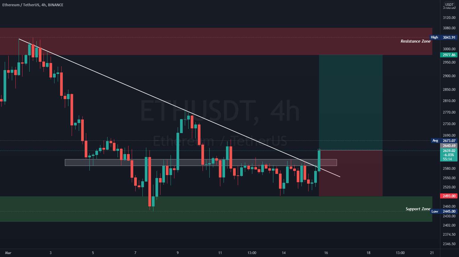  تحلیل اتریوم - #ETH LONG